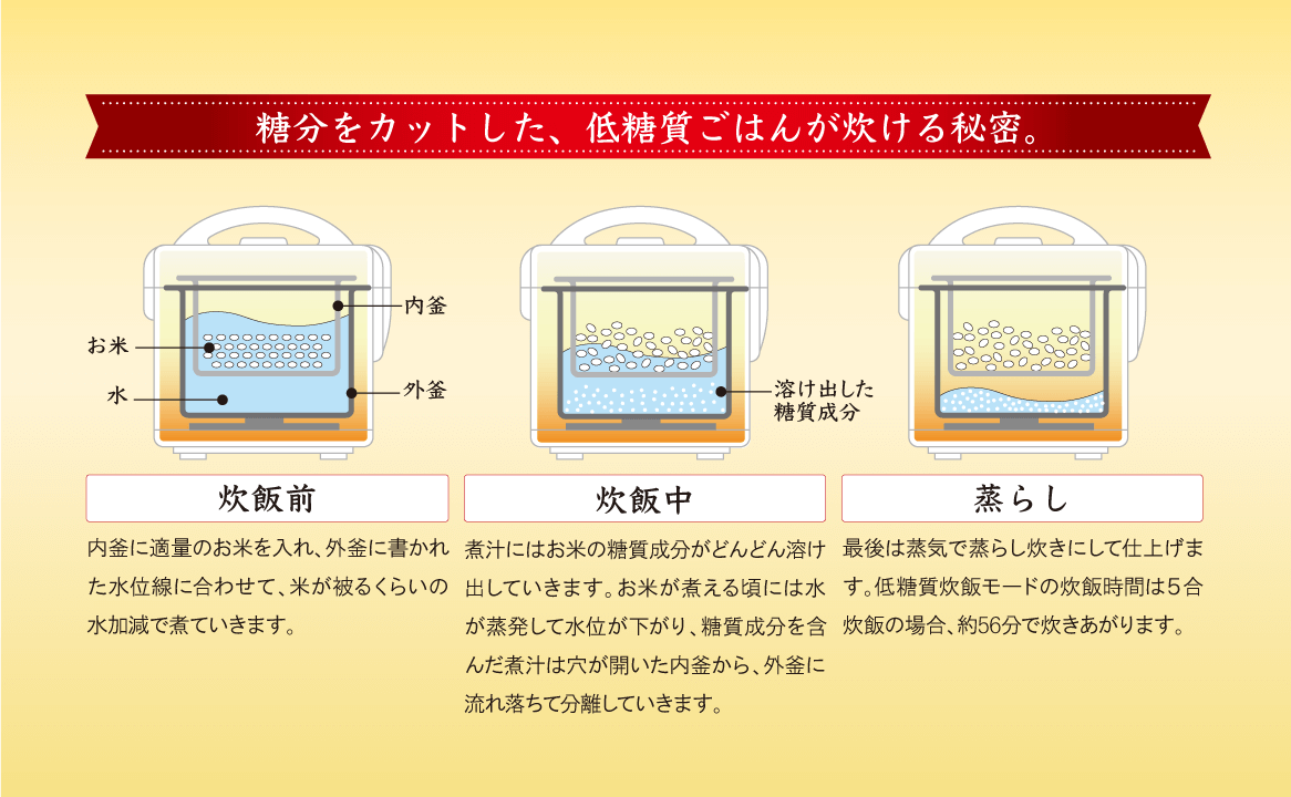 ラスト３台！！石崎電機製作所 SRC-500PB 低糖質炊飯器 市販のお米から